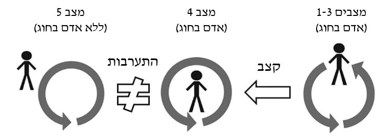 שרטוט 2: במצבים 3-1 קצב קבלת ההחלטות משמר את הרלוונטיות של המודעות המצבית המשותפת בין האדם למכונה. במצב 4 קצב קבלת ההחלטות אינו מאפשר מודעות מצבית משותפת אלא בקרה בלבד. (הערת שוליים 9)