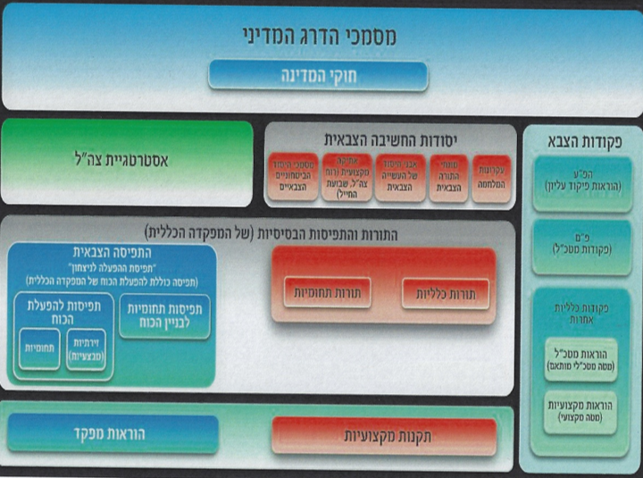 היררכיית מסמכי היסוד הצבאיים בצה"ל