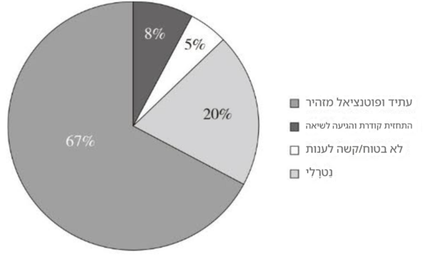 איור: סקר דעת קהל עולמי על סיכויי הפיתוח הכלכלי של סין [מסינית]. מקור: המסמך הלבן