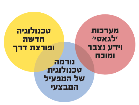 סכמת התנגשות העולמות. ידע קיים, טכנולוגיה חדשה ונורמות טכנולוגיות
