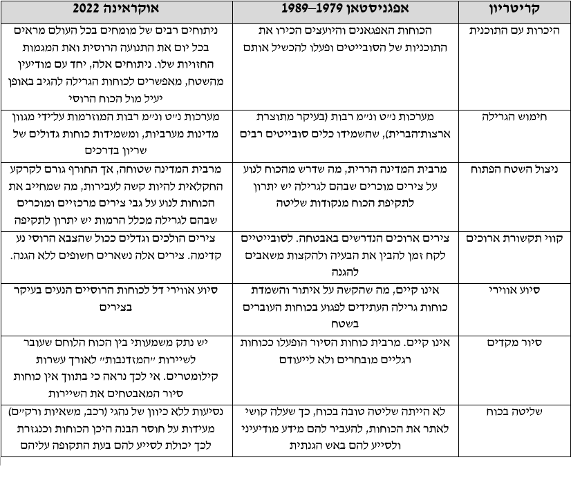 השוואה בין מלחמת אפגניסטן (1979–1989) והמלחמה באוקראינה (2022)