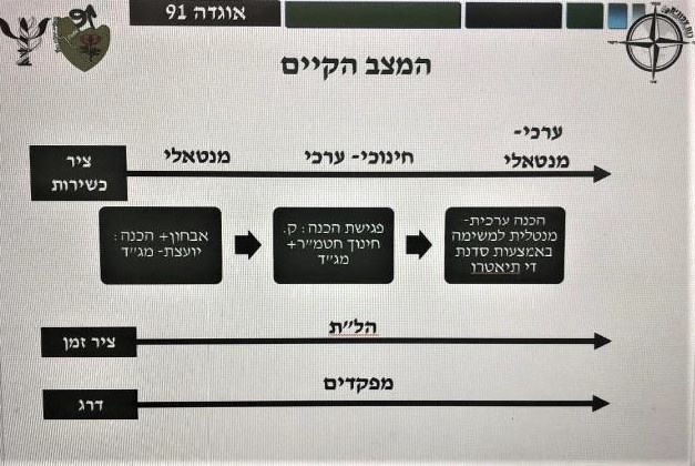 תהליך הכנה לקראת תרגול המשימה בציר הכשירות, הדרג והזמן
