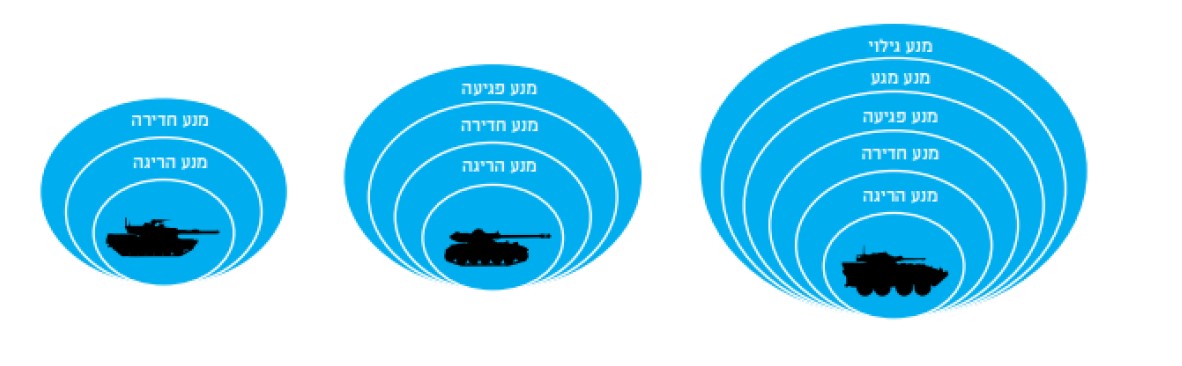 מעבר מתפיסת שרידות על בסיס שריון לתפיסה רב־שכבתית