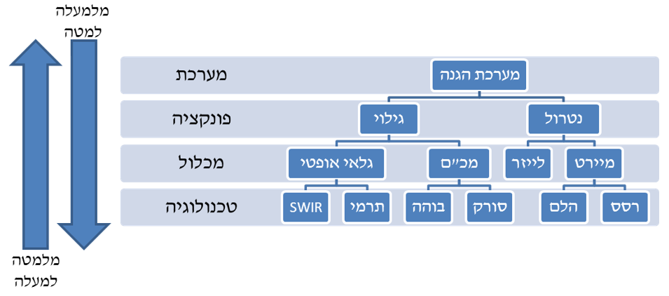 שכבות הניתוח - בדוגמת מערכות הגנה