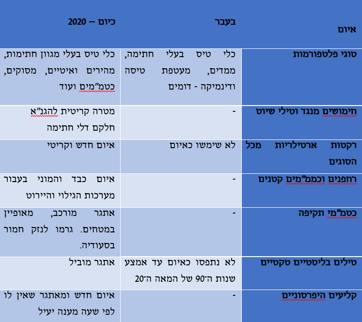 טבלת איום בעבר וכיום