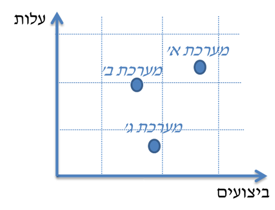 מפת דרכים - תרשים עלות מול ביצועים