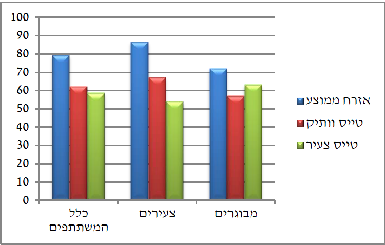 תוצאות משחק הדיקטטור
