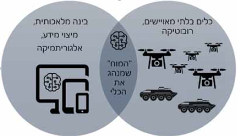 שרטוט 1: בשרטוט מוצגים יחסי הגומלין בין מערכות רובוטיות אוטונומיות למערכות בינה מלאכותית הנשענות על מסדי הנתונים הקיימים במרחב הקיברנטי. (הערת שוליים 5)