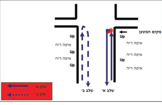 תרשים סכמטי לביצוע תרגולת זיכוי סמטה על ידי כלב חנ"מ. מתוך: עיר מבצר, עמ' 267