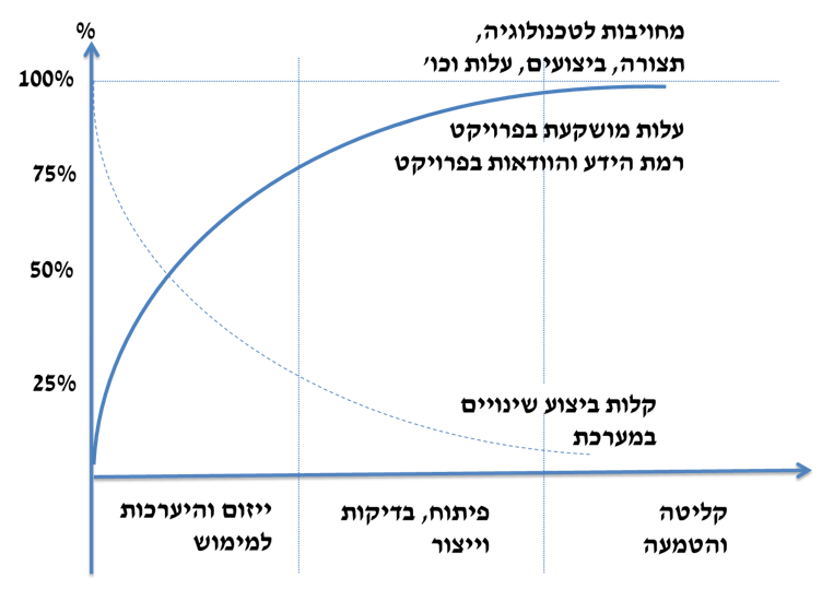 עלות מול ודאות במהלך פרויקט